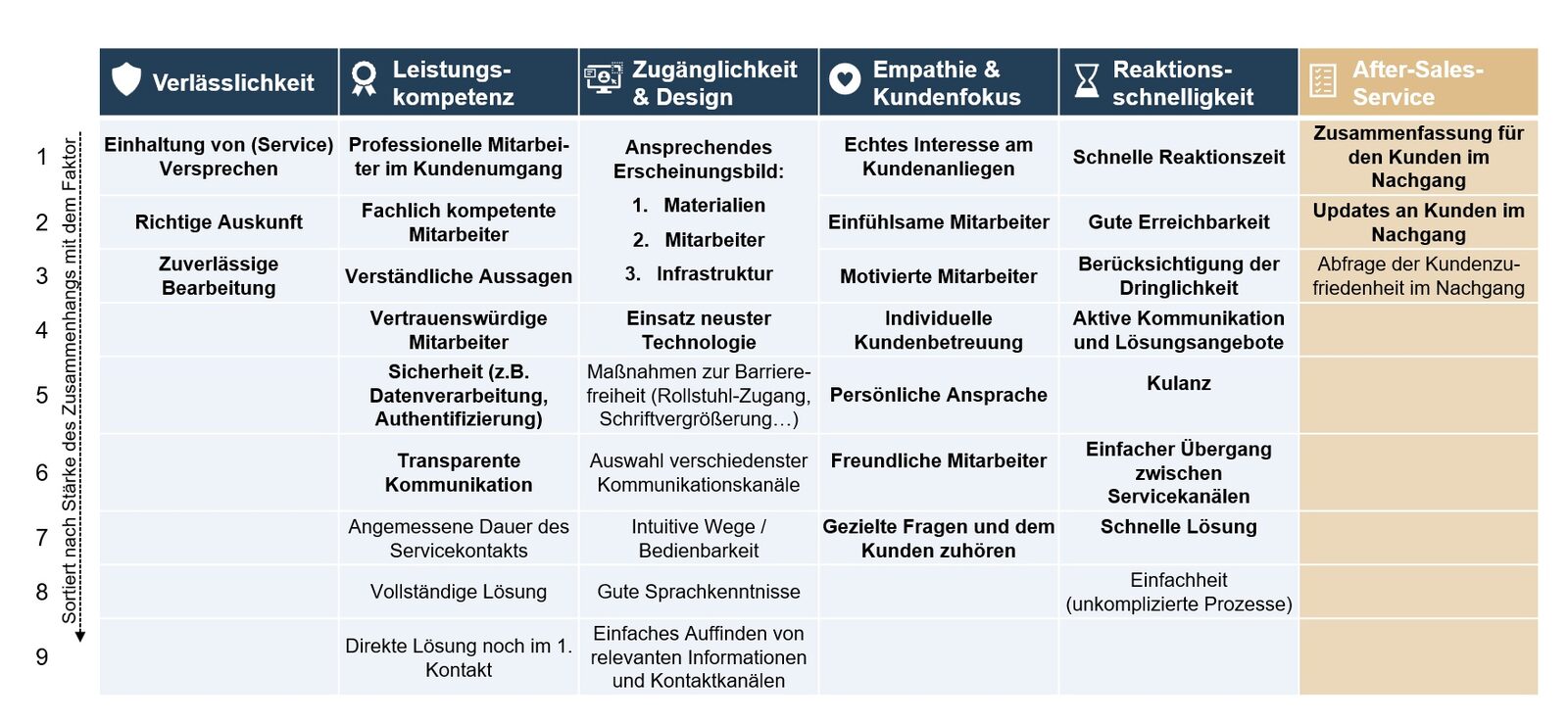 Die 39 Service-Dimensionen der Studie im Überblick
