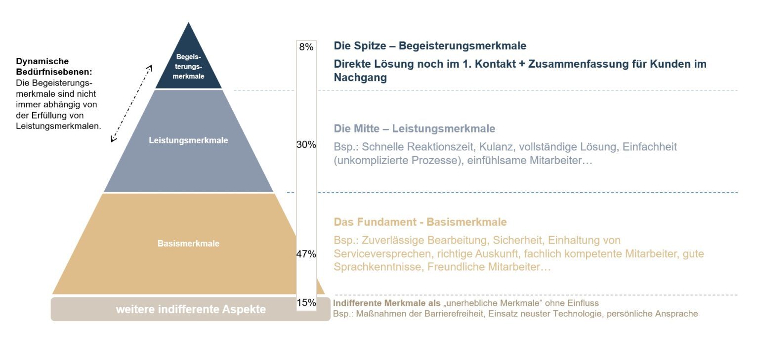 Confirmation-Disconfirmation-Paradigma als Service-Pyramide